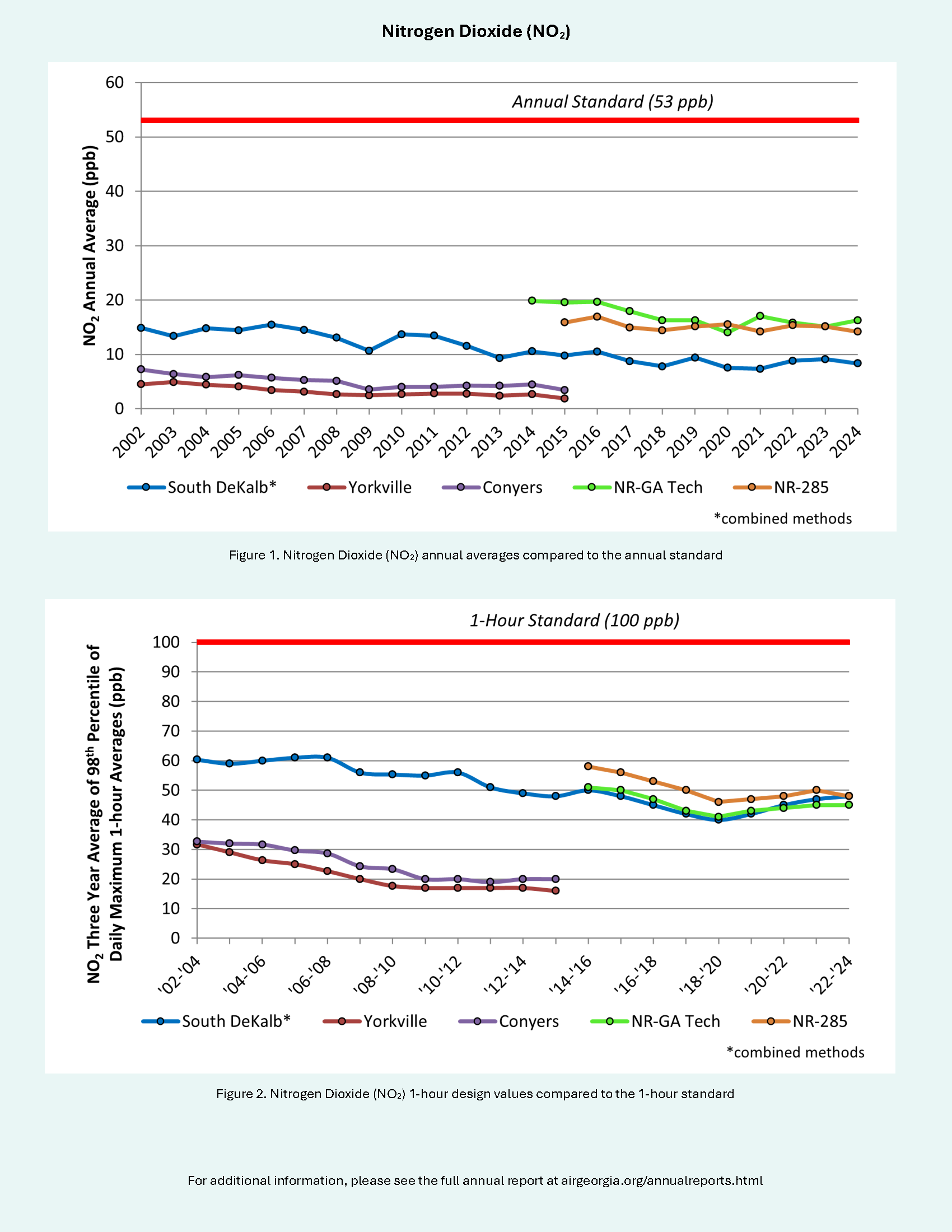 What are the results?